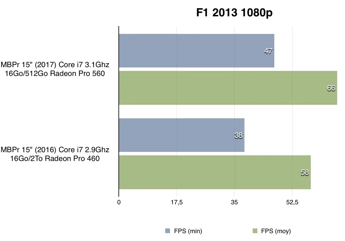 Comparatif du MacBook Pro 15" (2017) toutes options (3.1Ghz) face au modèle 2016. Verdict ?