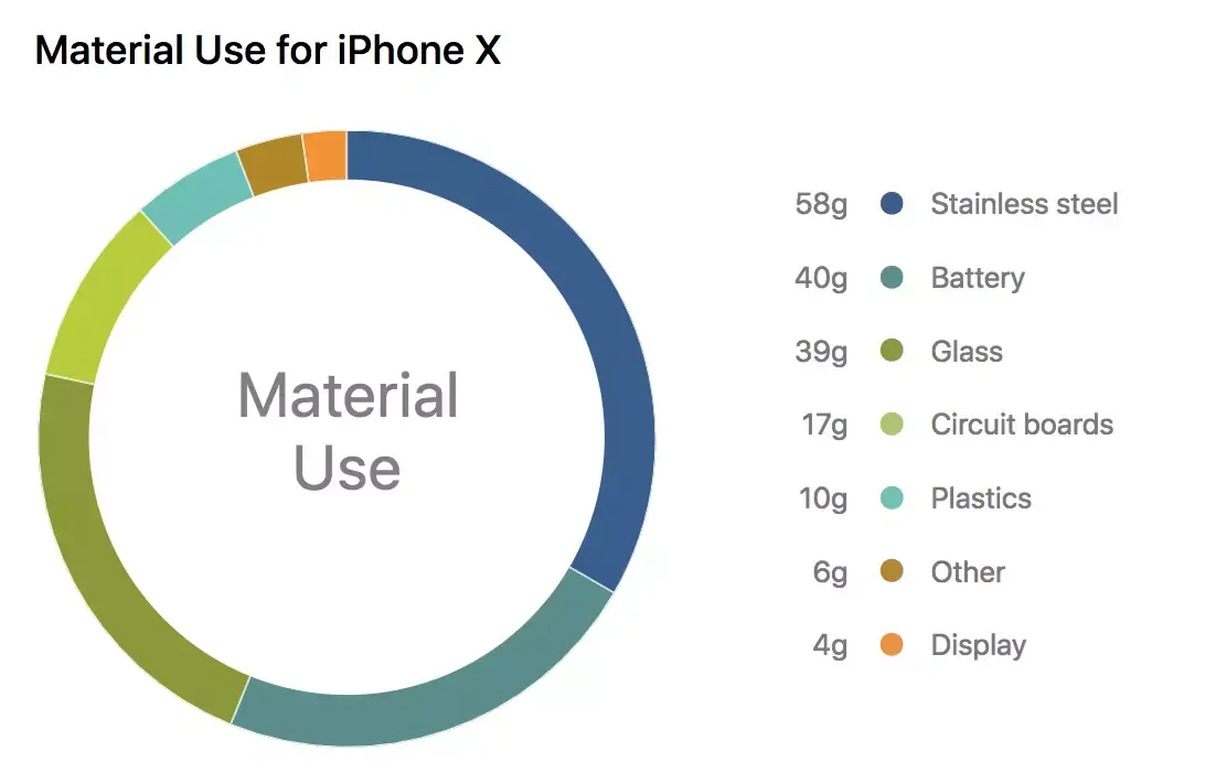 L'iPhone X aime la planète (rapport sur l'environnement)