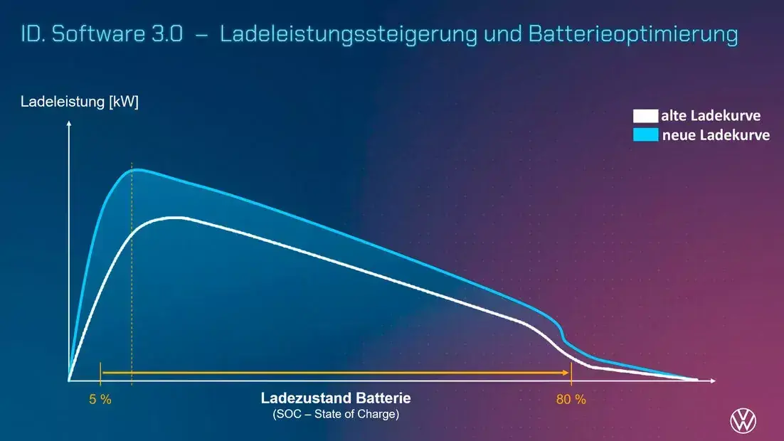 VE : bornes dans Waze, SuperChargers + chers, charge rapide ID3/ID4, AMI BUGGY, Hummer, Megane et Audi