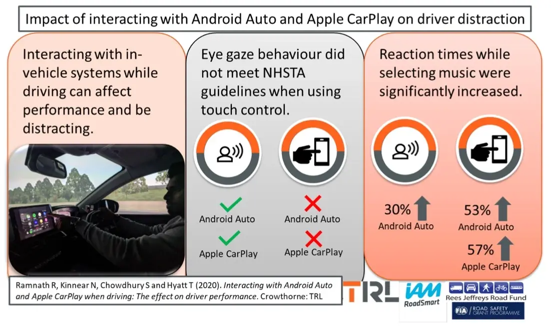 CarPlay et Android Auto  nuiraient au temps de réaction des conducteurs