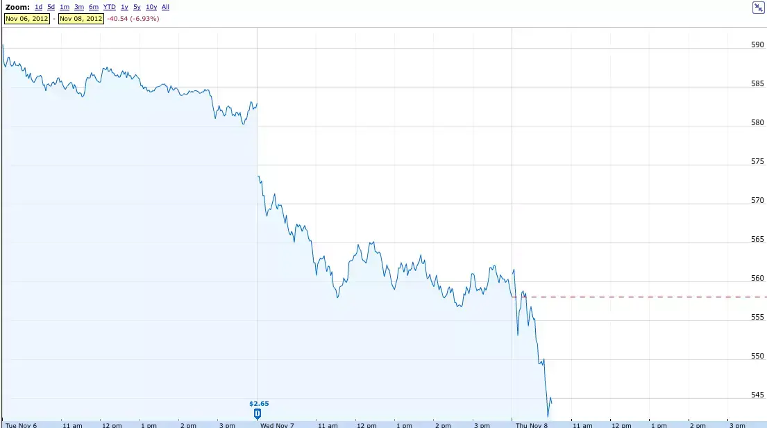 L'action Apple (AAPL) en chute libre