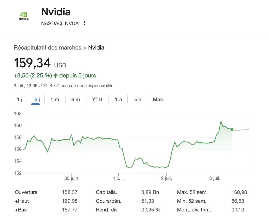Nvidia vaut presque 4 000 milliards !