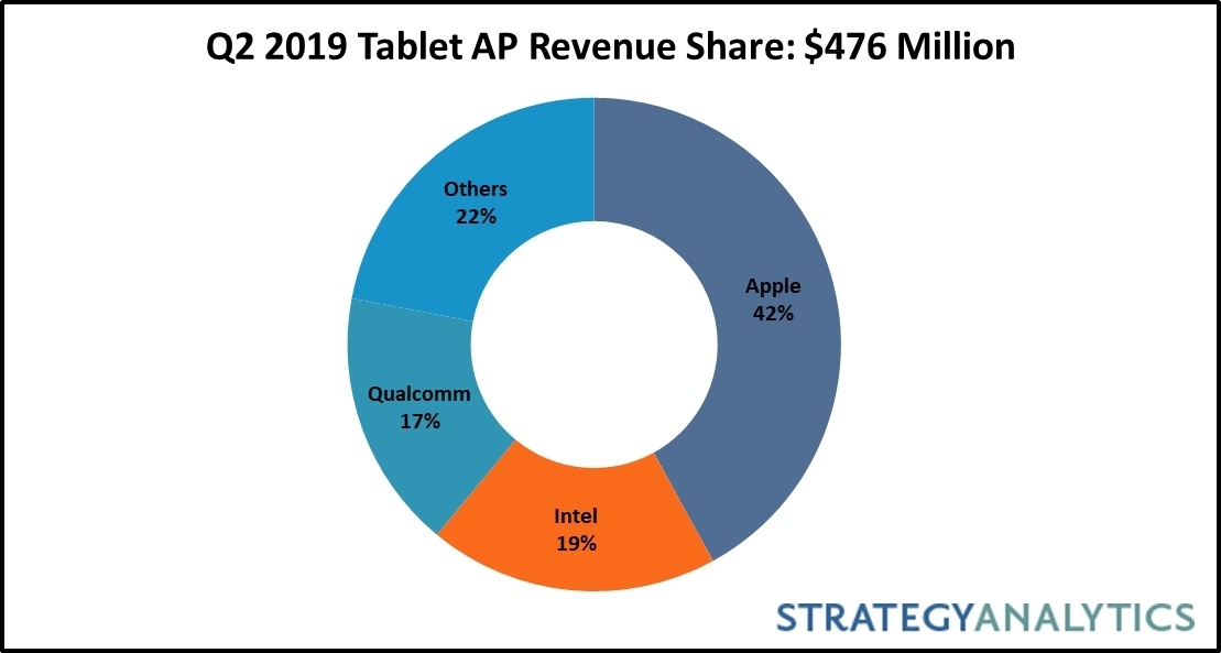 iPad : Apple reste leader sur les tablettes (et aussi leurs composants)