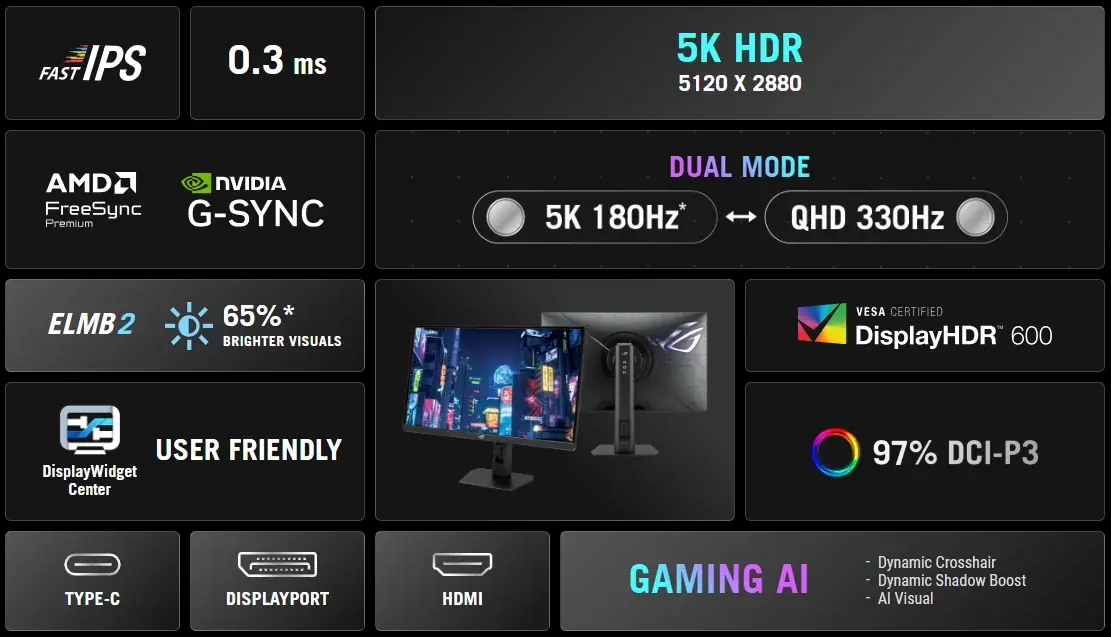 5K et 180 Hz, ce nouvel écran gaming d’ASUS pourrait faire mieux que l'Apple Studio Display !