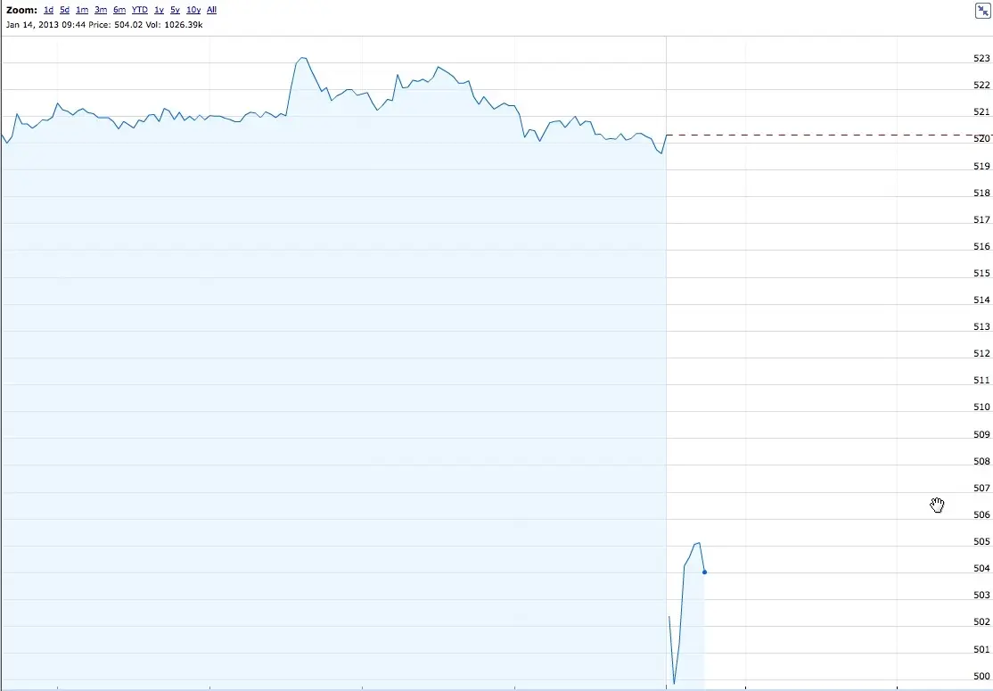 L'action Apple plonge brièvement sous les 500 $