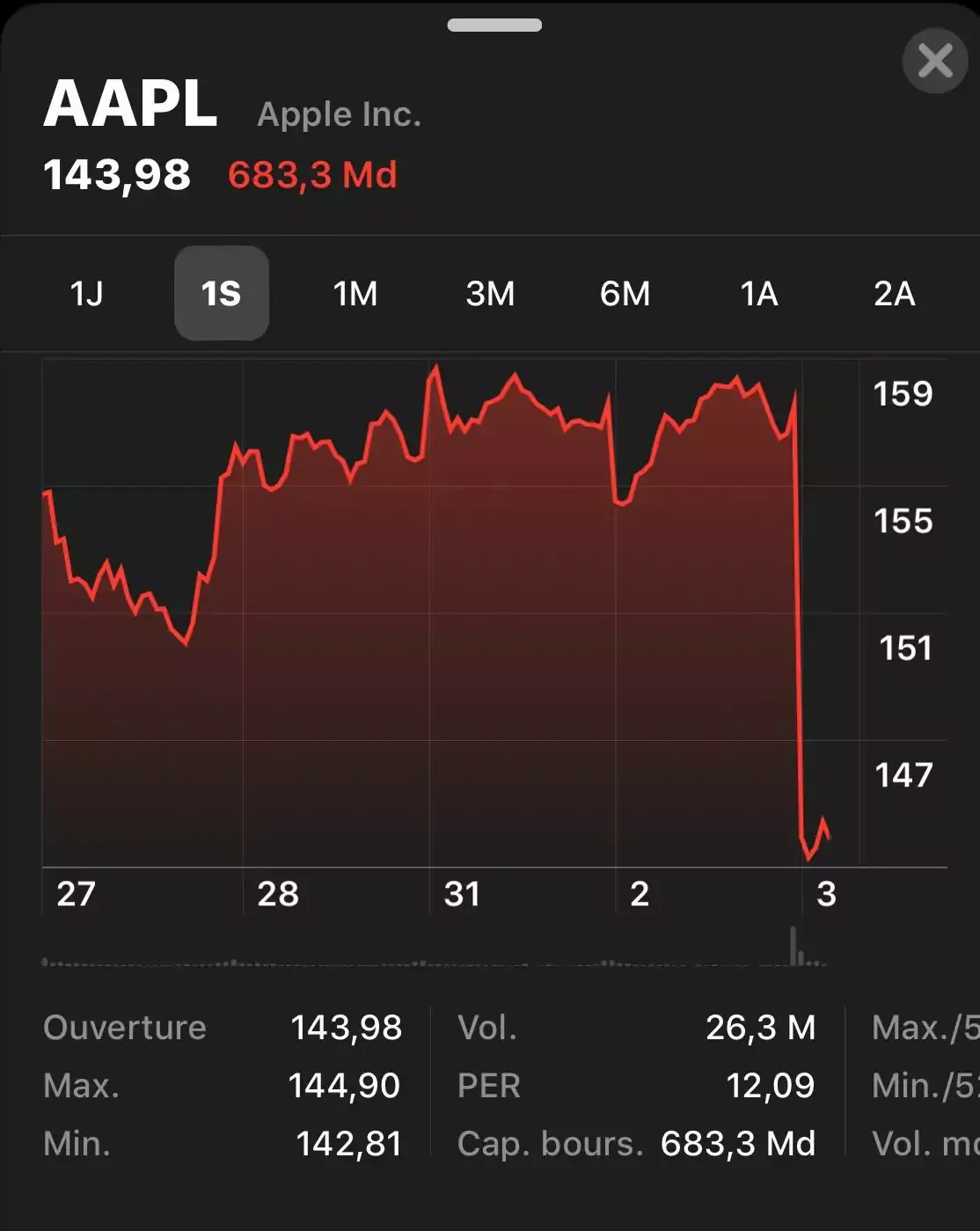 Apple en chute libre (-9%) fait basculer la Bourse et ses fournisseurs européens