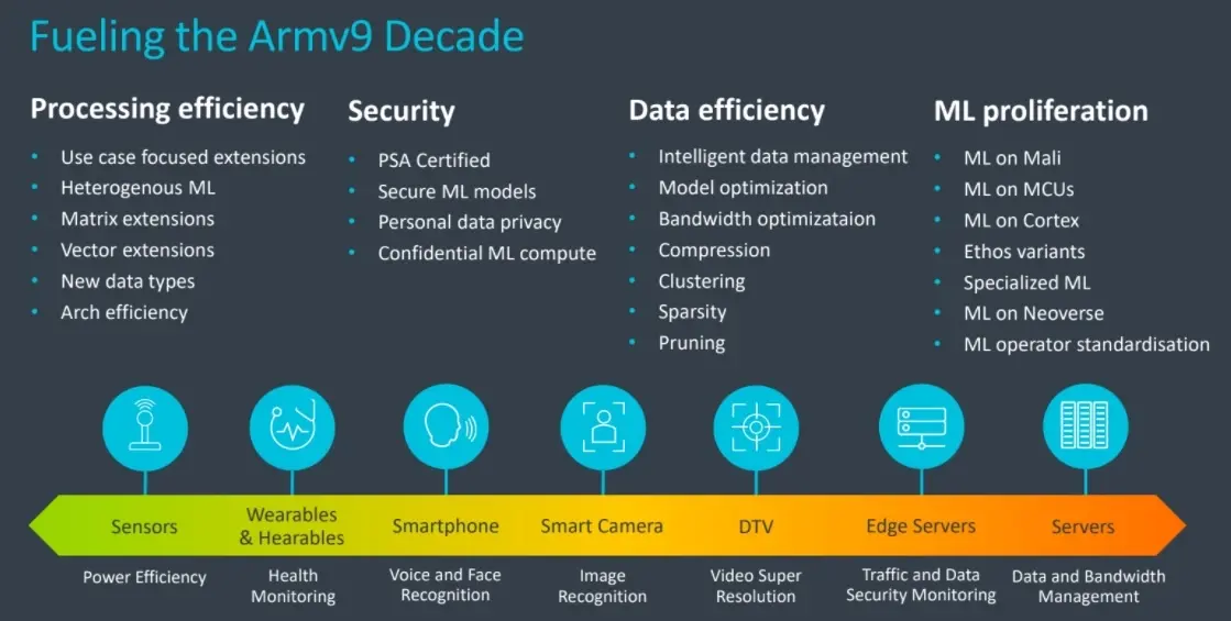 Arm présente sa nouvelle architecture v9 mettant l'accent sur la sécurité et l'IA