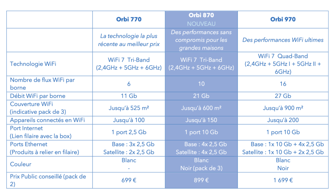 Le WiFi 7 avec port 10Gbps moins cher avec les nouvelles bornes Orbi 870