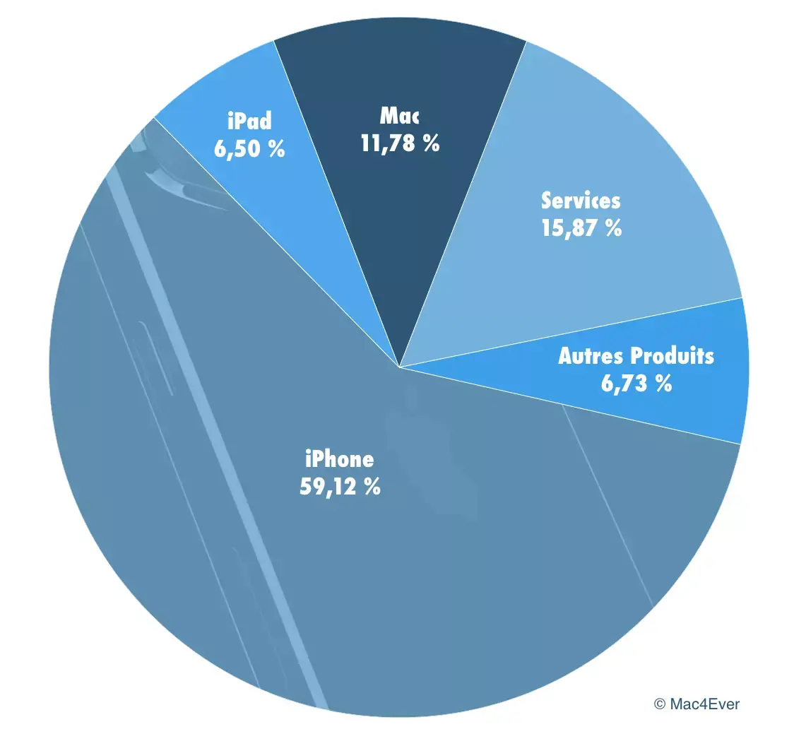 Q4'18 : l'iPhone règne sur Apple (avec des ventes en baisse mais 60% du CA total)