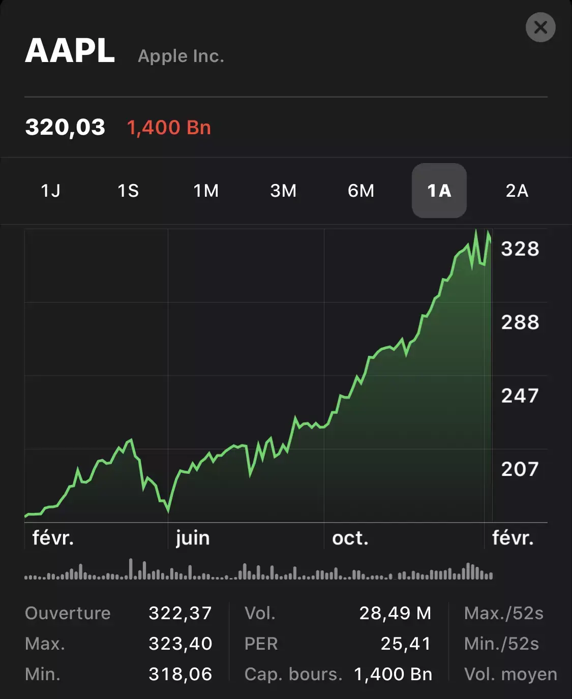 Apple pèse 1400 milliards $ en Bourse et dépense des fortunes pour racheter ses actions