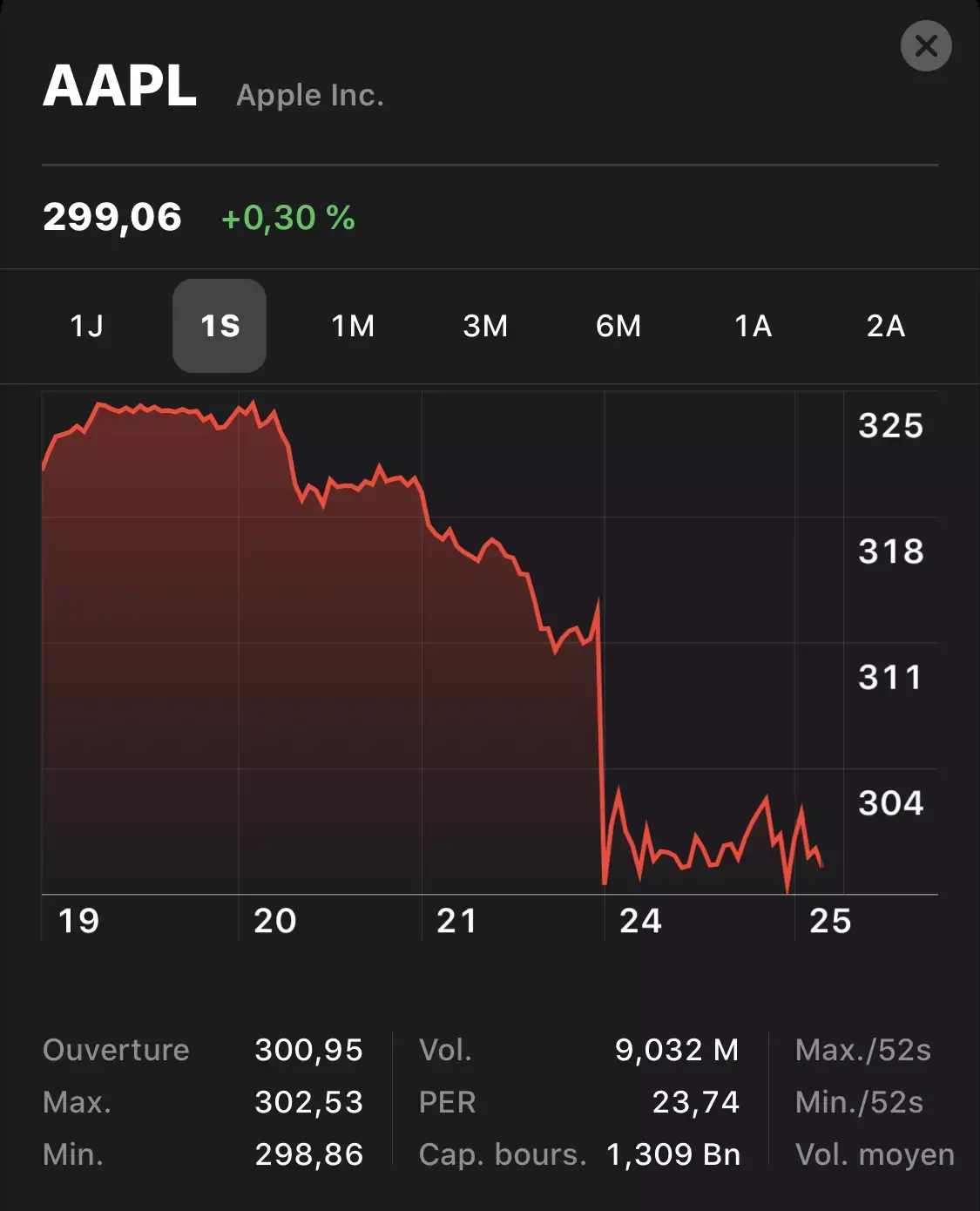 AAPL perd presque 5% #coronavirus