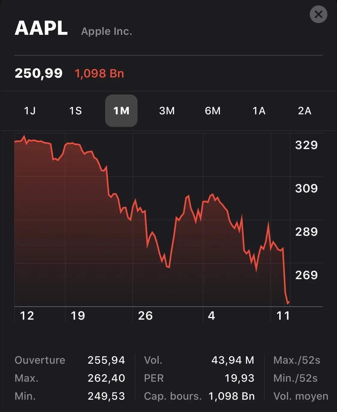 Apple dévisse en bourse (et descend à 250 dollars)