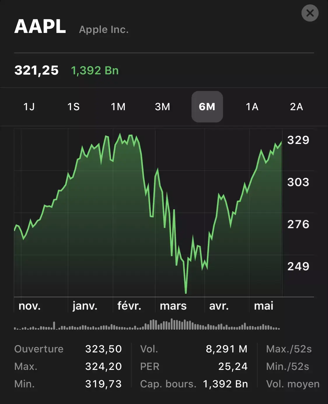 Apple flirte avec les 1400 milliards $ de capitalisation boursière