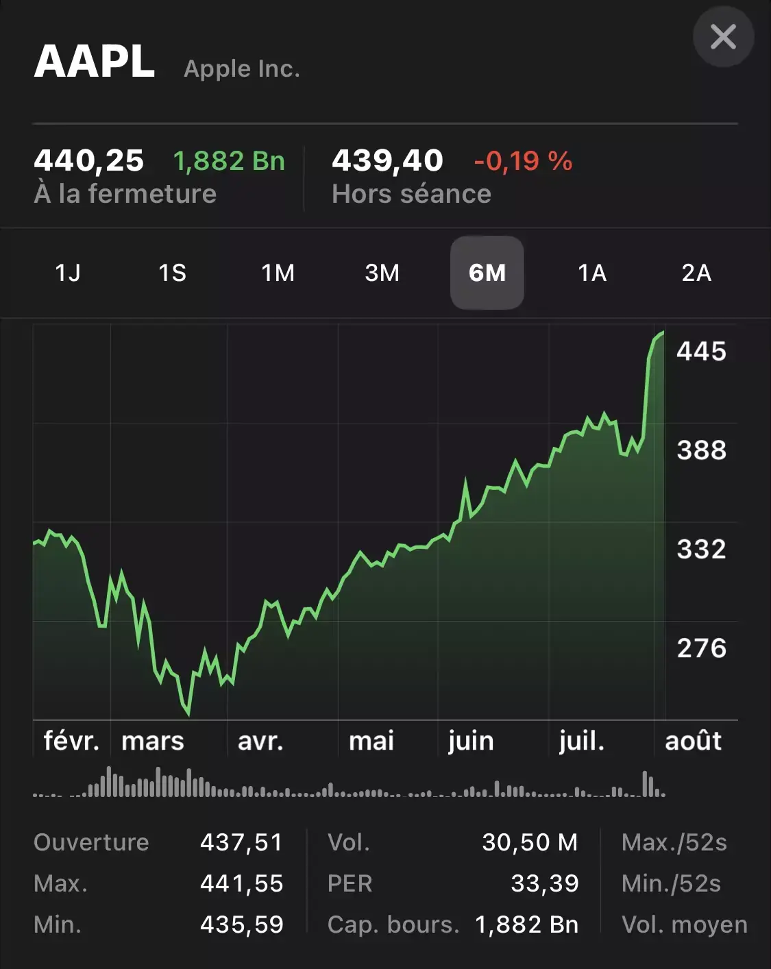 Nouveau record pour AAPL (440,25 $ à la clôture)