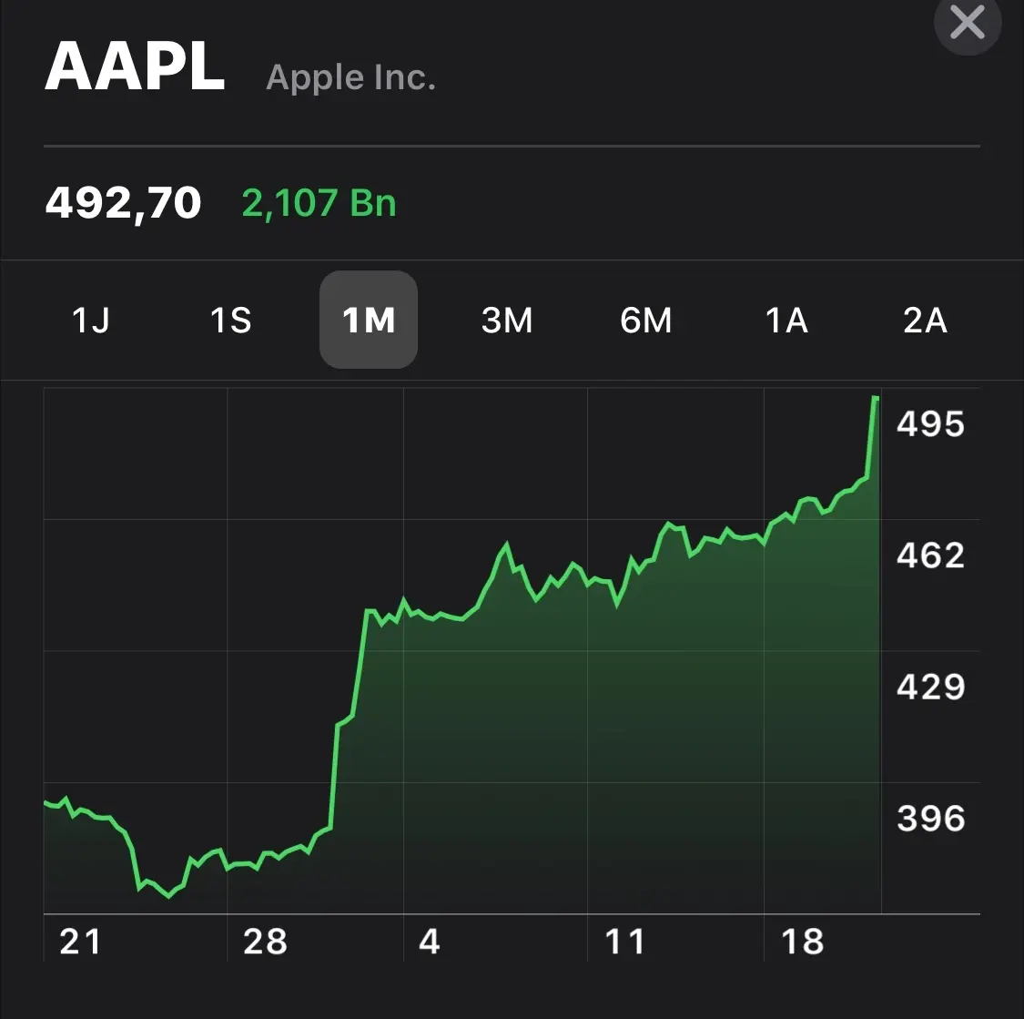 AAPL en route vers les 3000 milliards de dollars de valorisation