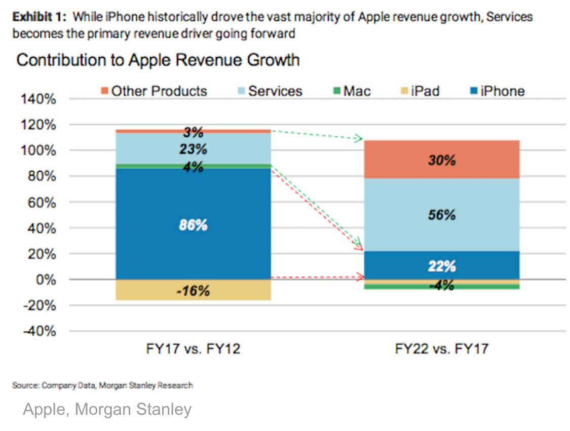 Apple : les revenus des services seraient voués à "exploser" ceux de l’iPhone