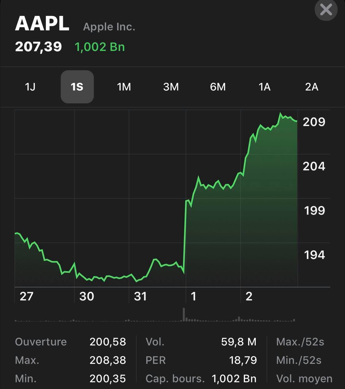 Apple : mille milliards, ça en fait des actionnaires et des investisseurs heureux !