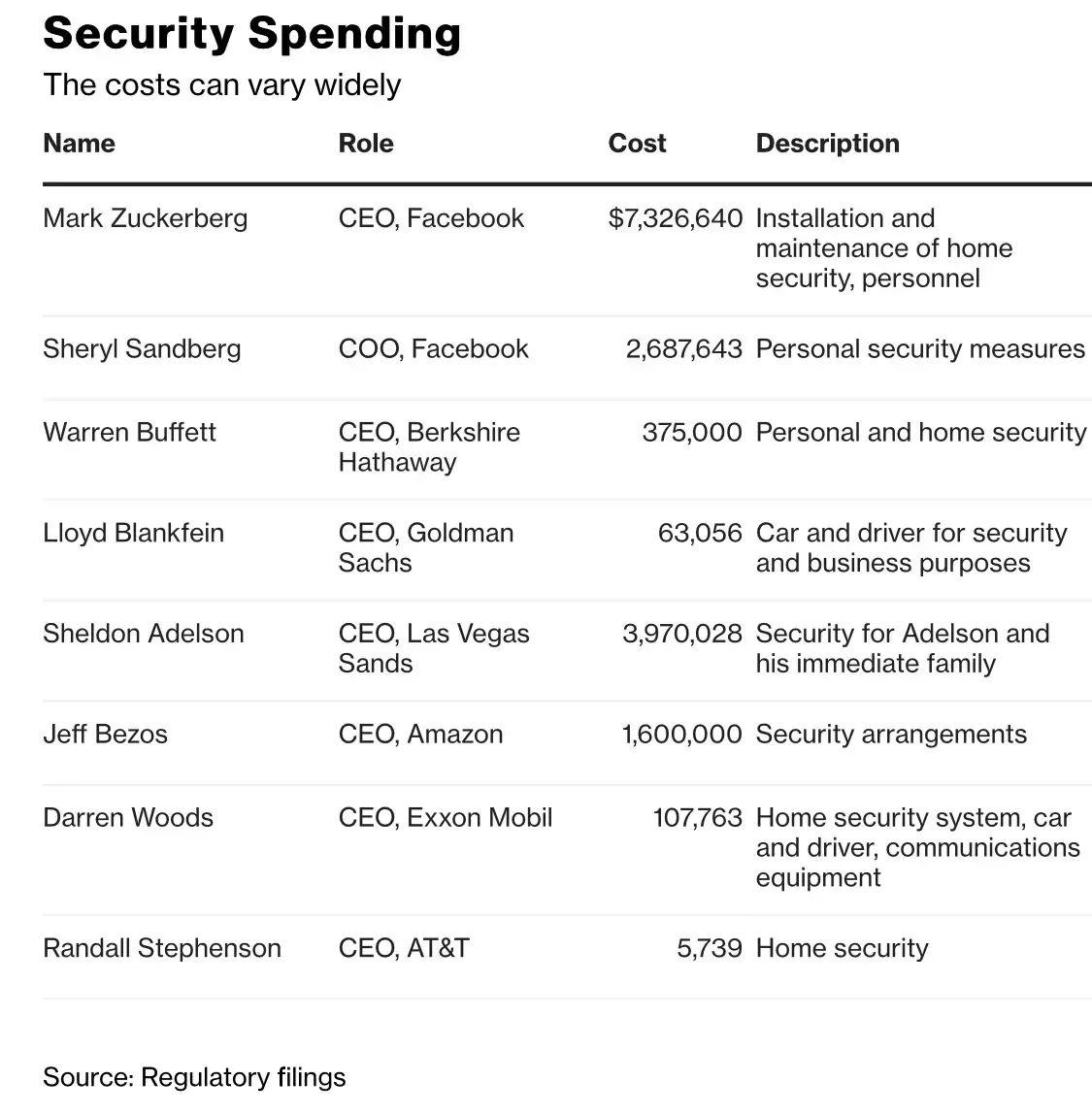 Le coût de la sécurité des dirigeants tech (10 millions pour Facebook, 224 000 $ pour Apple)