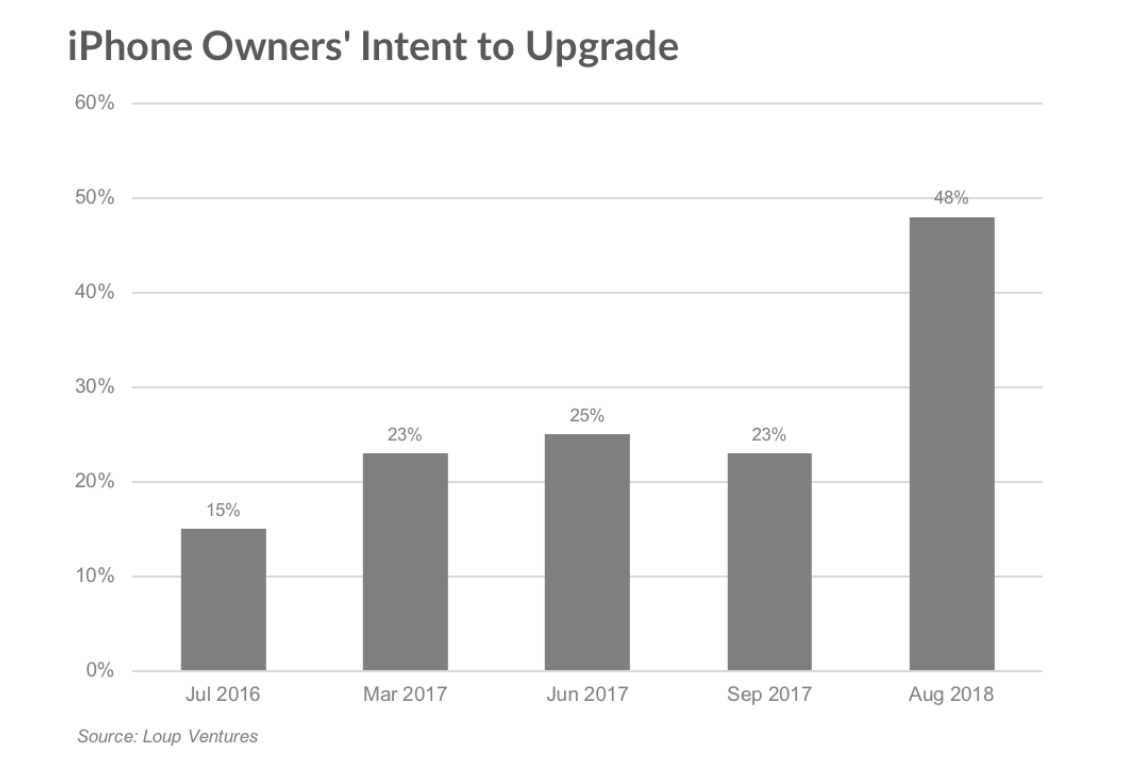 La moitié des propriétaires d’iPhone pourraient en acheter un cette année !