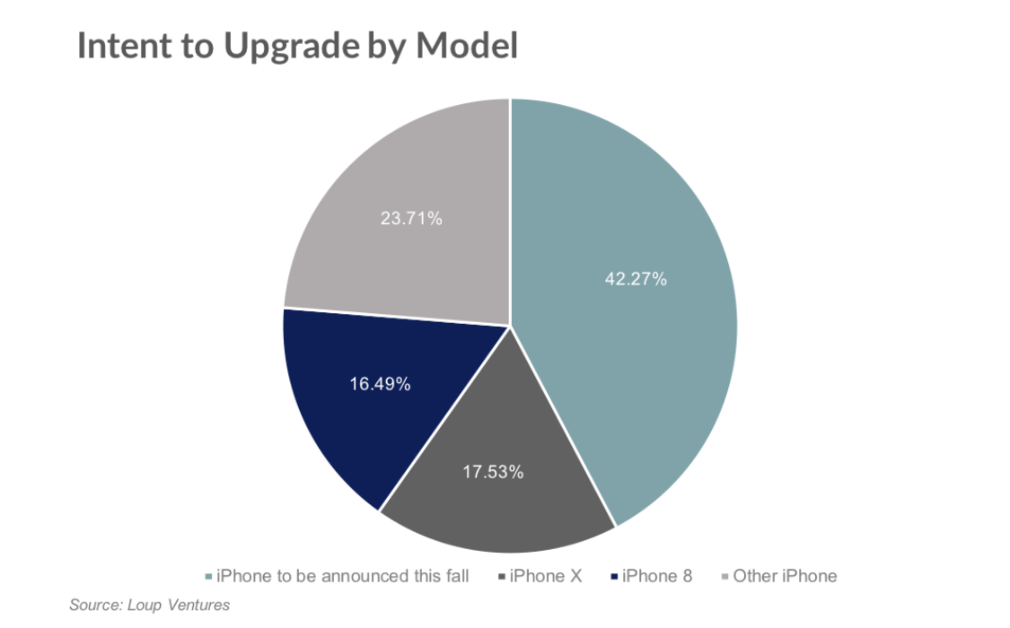 La moitié des propriétaires d’iPhone pourraient en acheter un cette année !