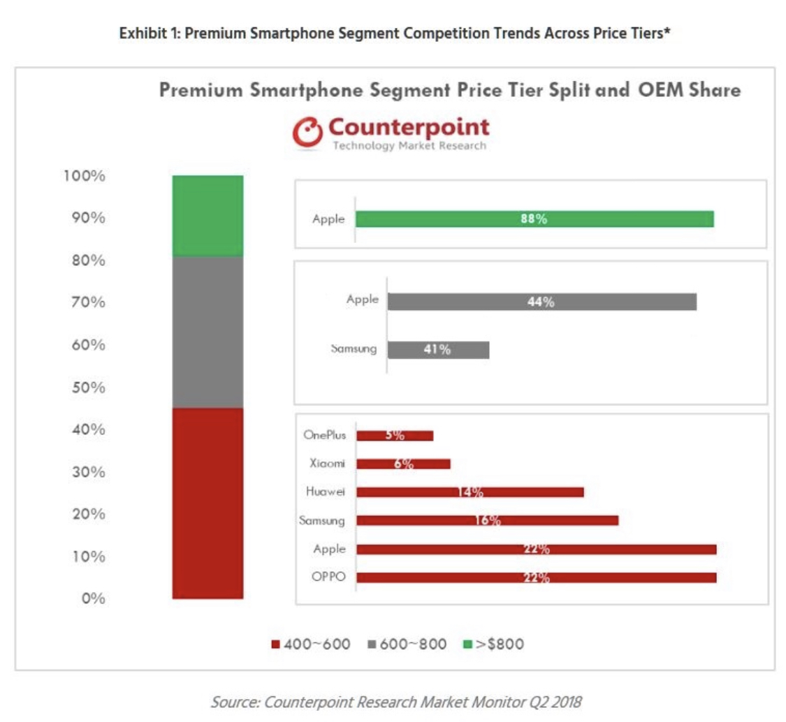 iPhone : Apple ferait 88% sur le segment premium, 44% sur le medium et 22% sur le reste (CQFD)