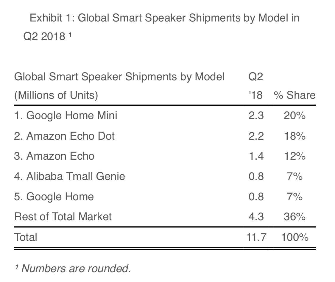 Le HomePod représenterait 70% des enceintes premium (plus de 200$, forcément...)