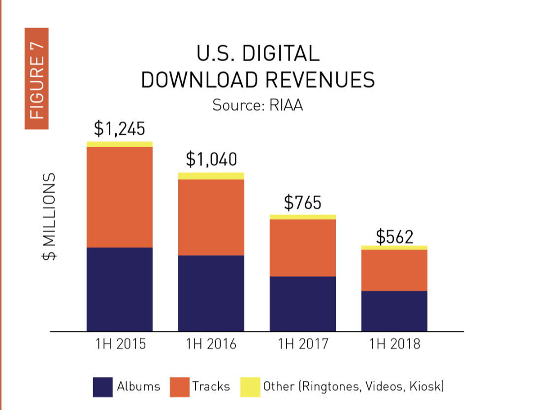 Apple Music, Spotify, Tidal pèsent 75% des revenus de l’industrie musicale US (2,55 milliards)