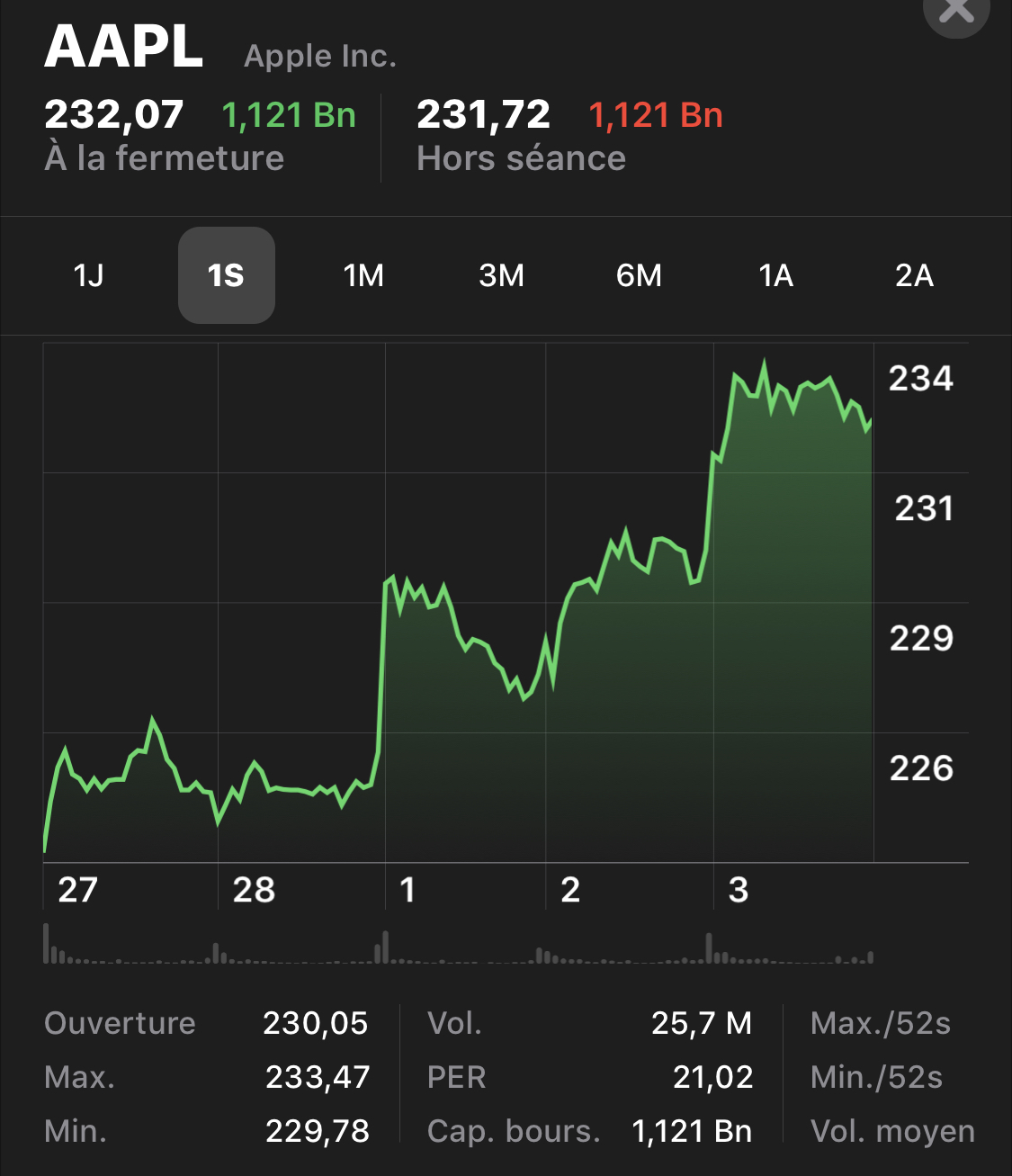 Les iPhone XS/Max et l’Apple Watch boostent Apple en Bourse (1 121 milliards $)