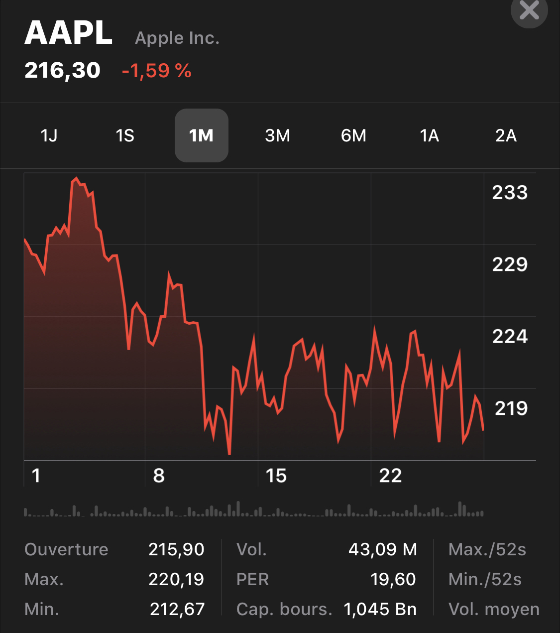 A quelques jours des résultats et à la veille de la keynote, l’action d’Apple est en berne