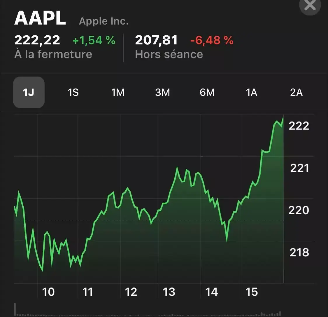 Malgré d’excellents résultats, Apple chute sous la barre des mille milliards (mais pourquoi ?)