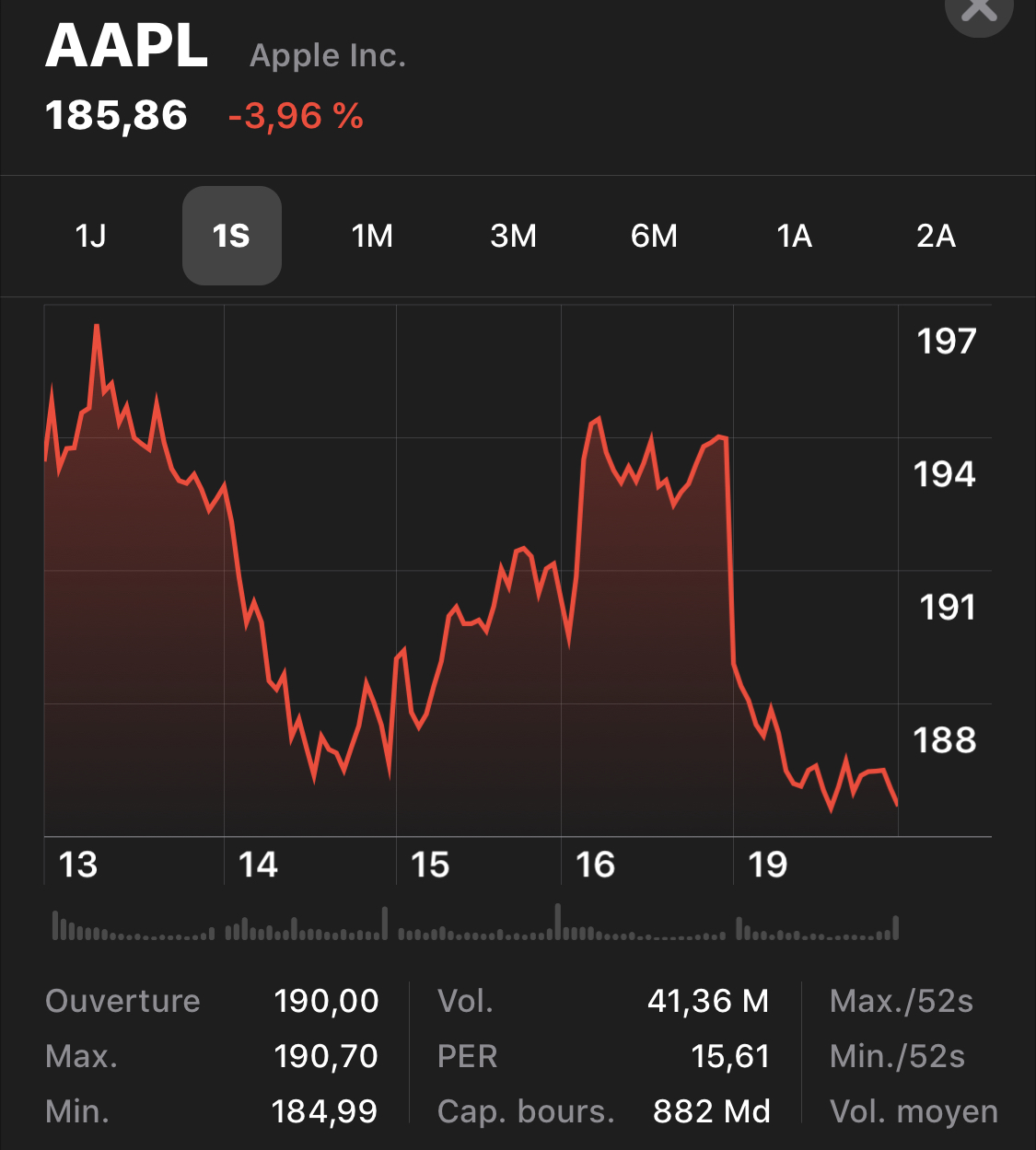 Apple et les autres firmes du FAANG s’offrent un saut sans parachute en Bourse