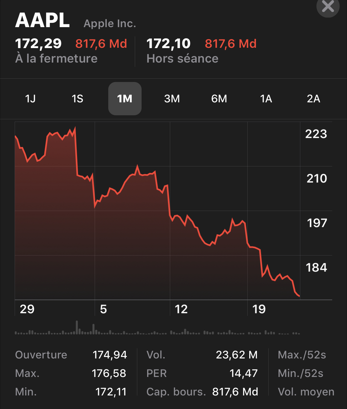 Apple va finir sous les 800 milliards en Bourse (mais ce n’est pas vraiment la première fois)