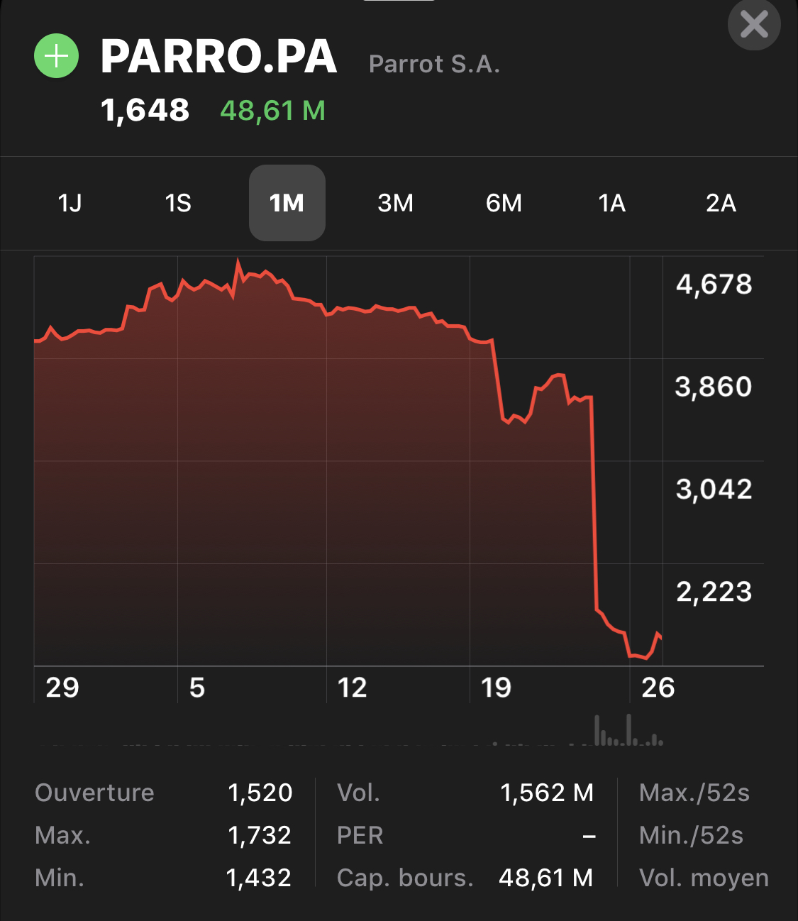 Parrot s’effondre en Bourse depuis vendredi (-55%) et annonce une restructuration