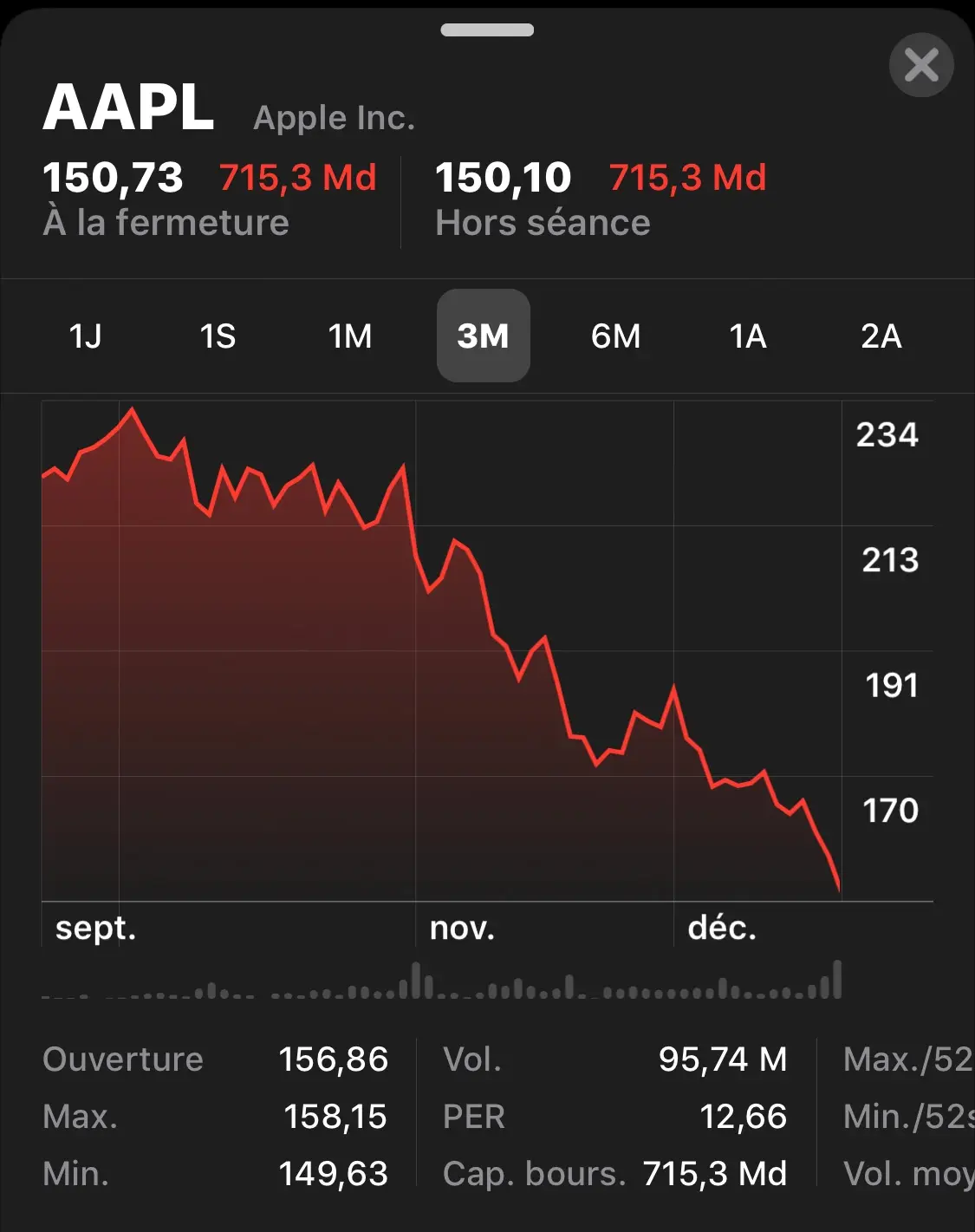 AAPL : Apple bat des records de baisse (-33% en 2 mois)