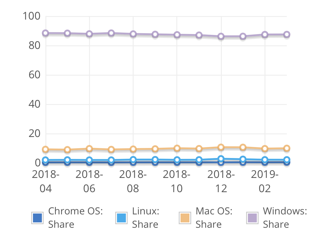 macOS et iOS s’affichent en très légère variation au mois de mars (NetMarketShare)