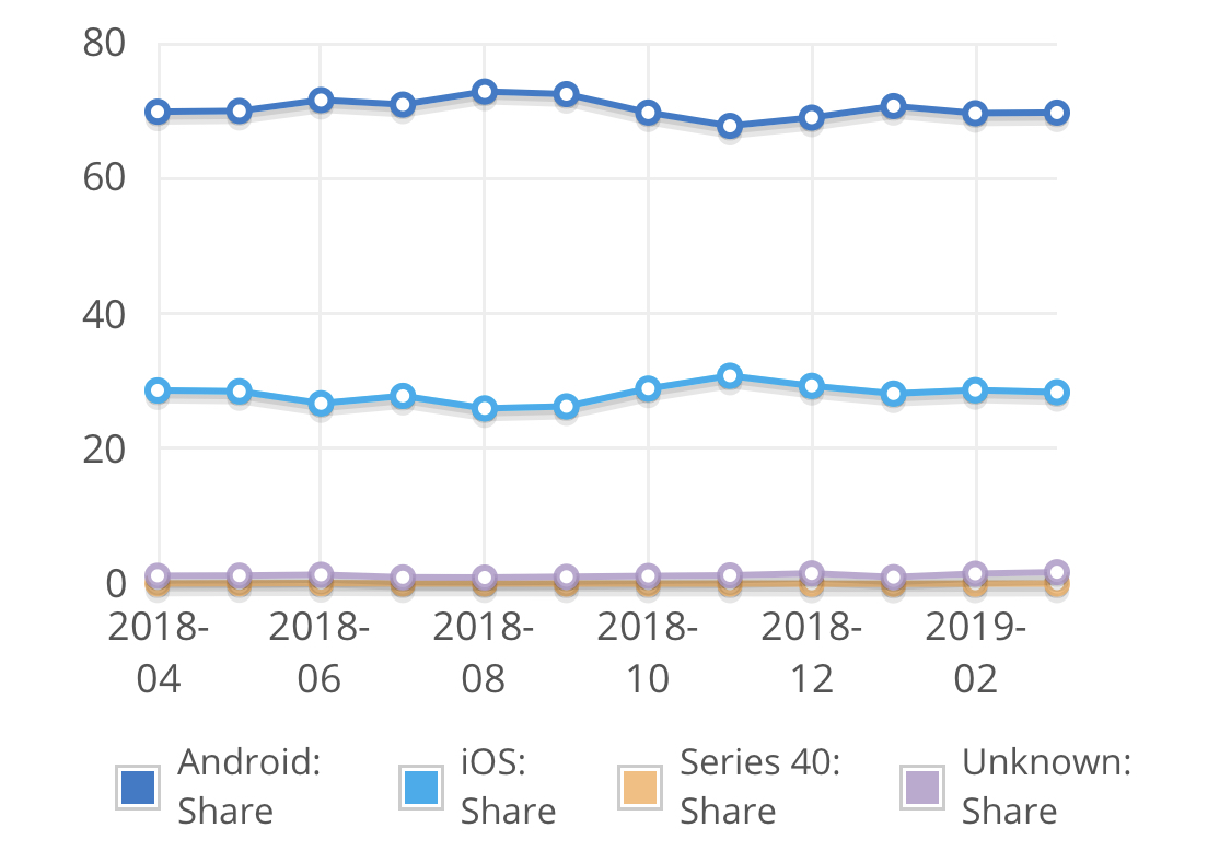 macOS et iOS s’affichent en très légère variation au mois de mars (NetMarketShare)