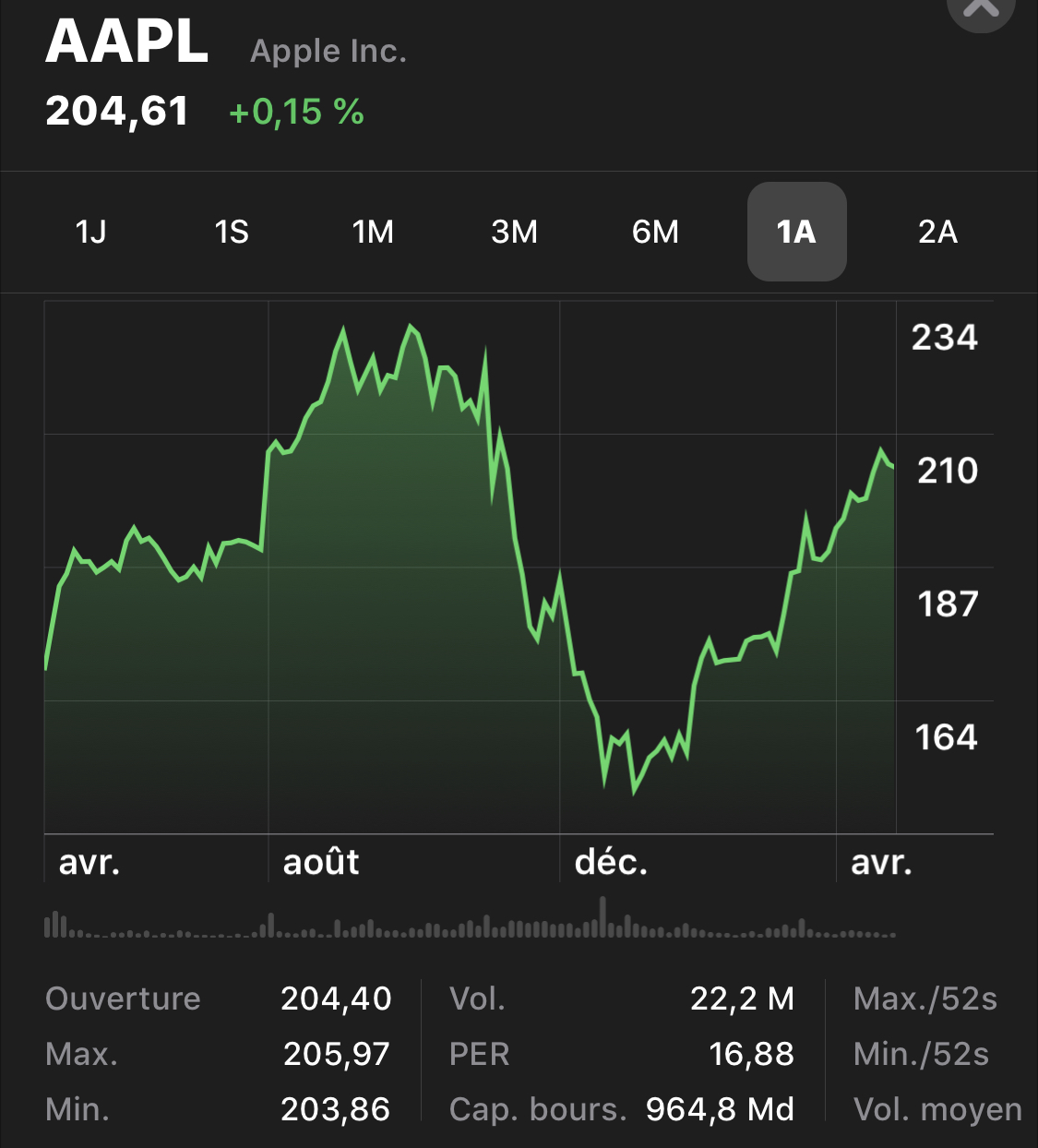 Résultats financiers d'Apple : le pire serait passé...