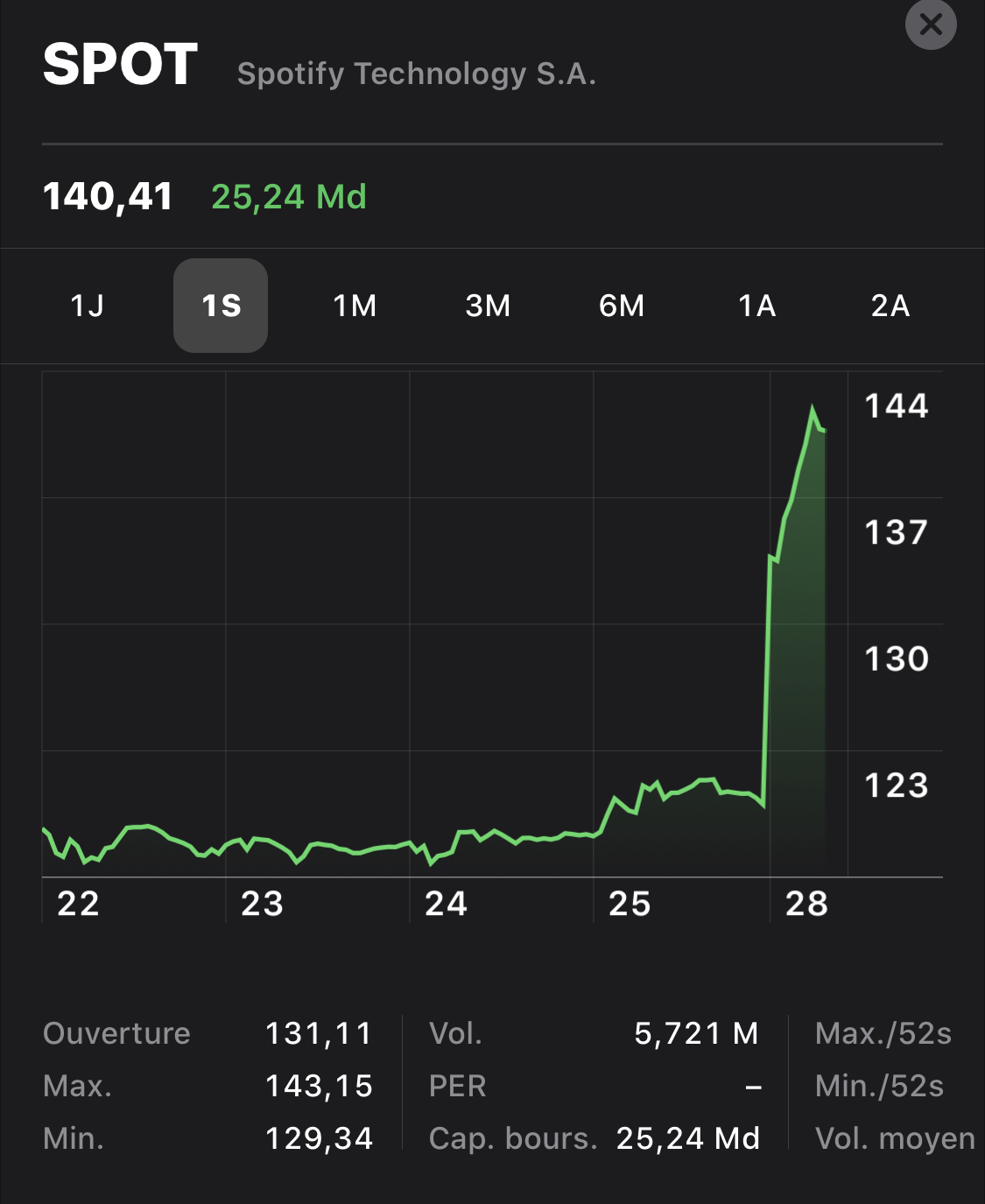 Spotify gagne des millions avec ses 113 millions d’abonnés payants