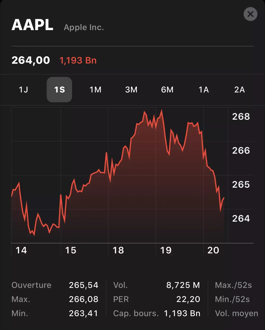 AAPL : les analystes rêvent d'une action à 300 dollars