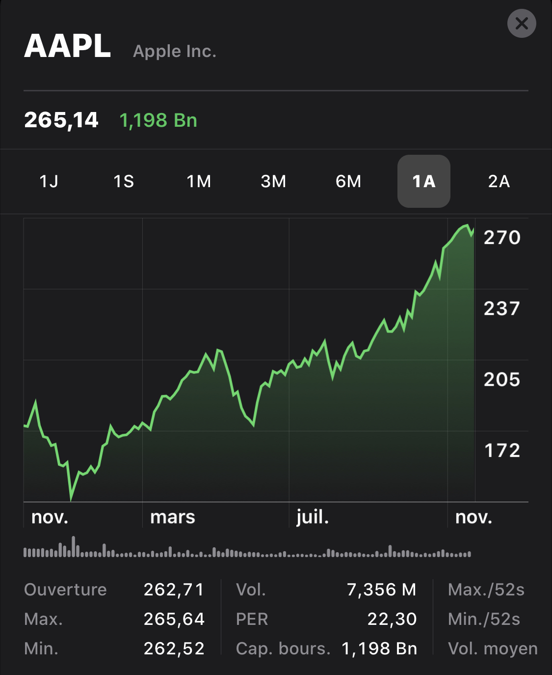 Apple a récupéré 500 milliards en Bourse depuis le 1er janvier 2019