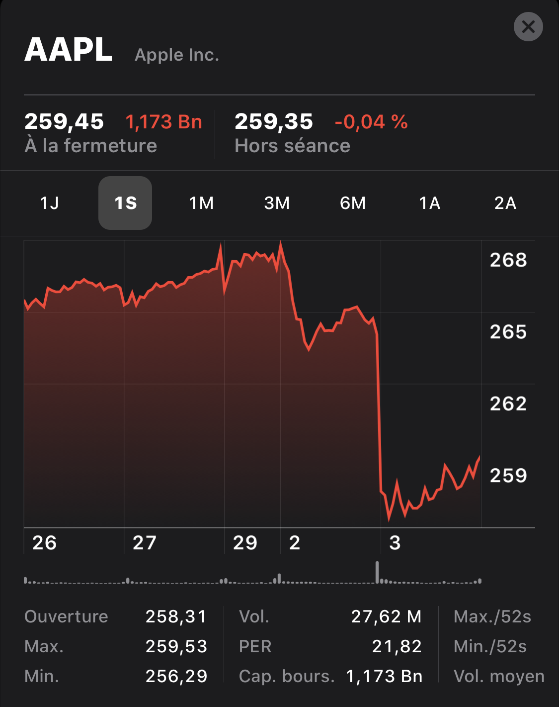 Le conflit USA/Chine s'enlise, AAPL chute à nouveau