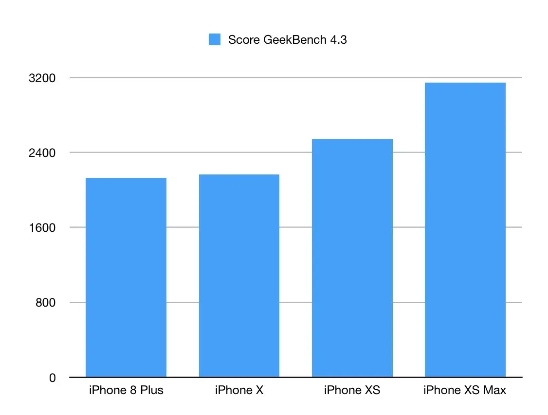 Test de l'iPhone XS et de l'iPhone XS Max