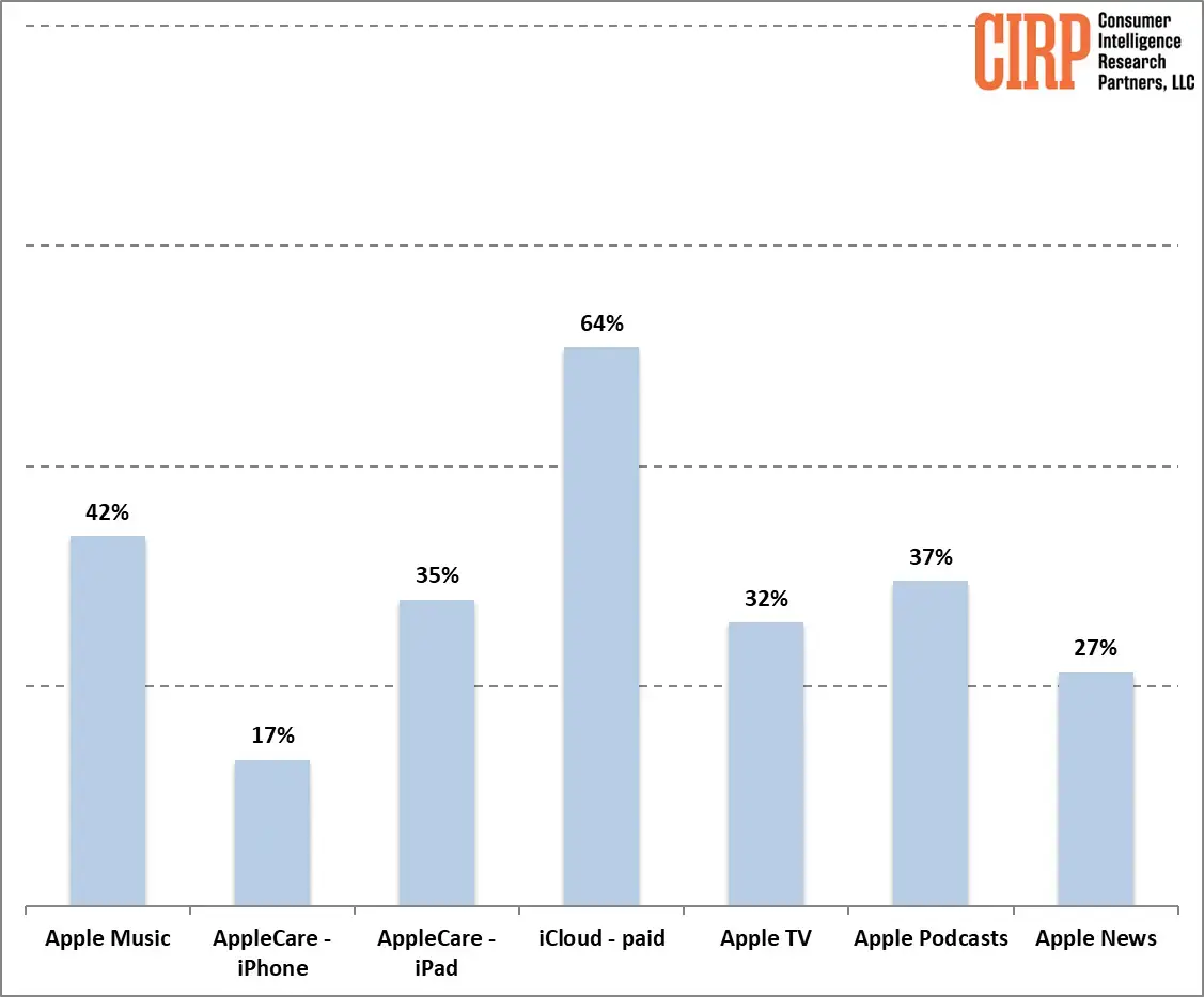 Quel est le service le plus populaire d'Apple ?