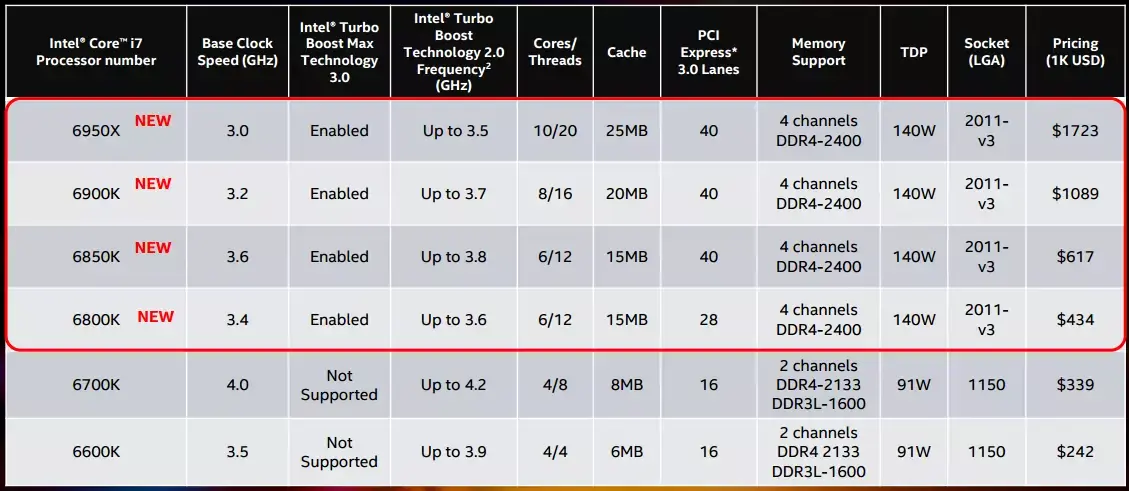 Intel présente des Core i7 Broadwell-E avec 6 à 10 coeurs au #computex