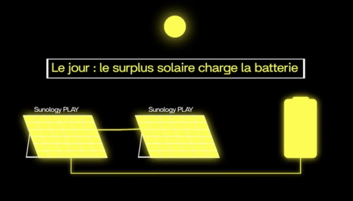 Une batterie sur le 230V qui alimente votre maison chez Sunology (couplée aux panneaux solaires)