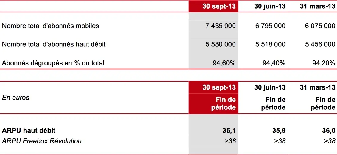 Au 3e trimestre, Free revendique 640 000 nouveaux abonnés mobiles