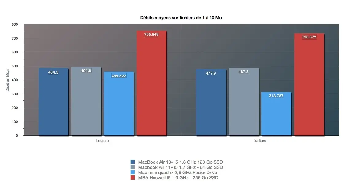 On a testé le MacBook Air Haswell 2013 et son SSD PCIe qui change tout