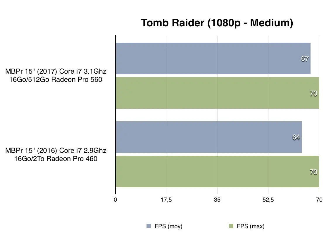 Comparatif du MacBook Pro 15" (2017) toutes options (3.1Ghz) face au modèle 2016. Verdict ?