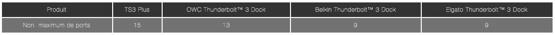 Test du TS3 Plus de CalDigit, le dock Thunderbolt 3 ultime ?