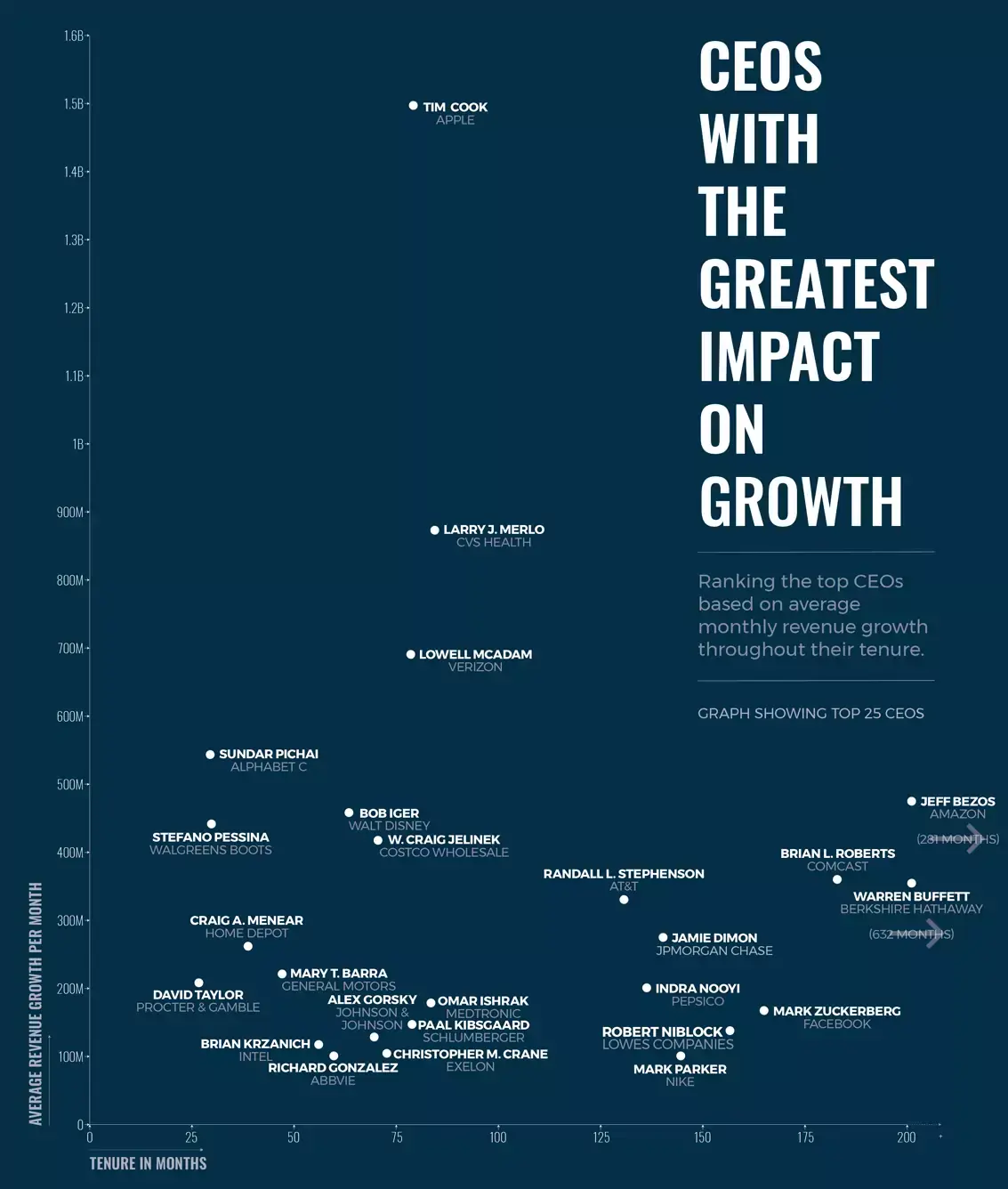 Tim Cook, roi de la croissance mensuelle des revenus (invaincu depuis 77 mois ?)